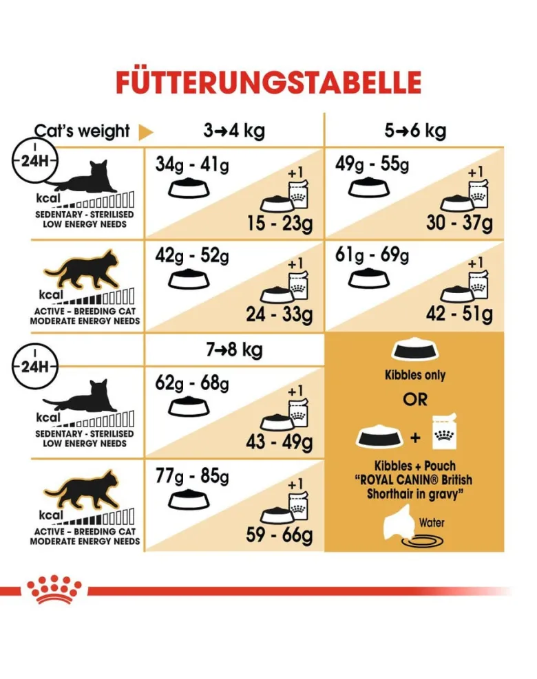 ROYAL CANIN British Shorthair 20kg (2x10kg)