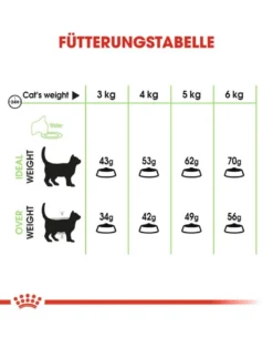 ROYAL CANIN Digestive Care 10 kg