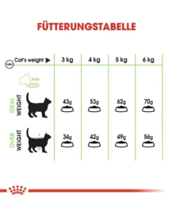 ROYAL CANIN Digestive care0.4 kg