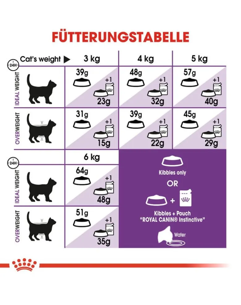 ROYAL CANIN Sensible 33 20kg (2x10kg)